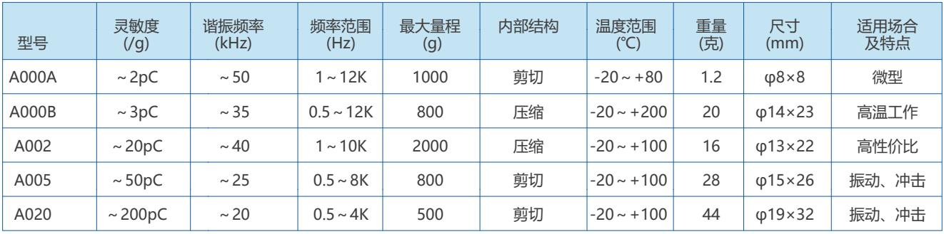 電荷型加速度傳感器1